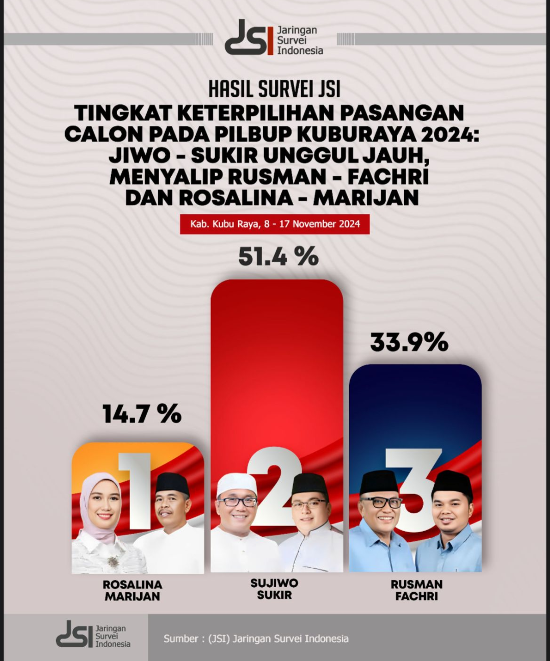 Survei JSI Pilkada Kubu Raya: Jikir 51 Persen, Ramah 33 Persen, Roma 14 Persen