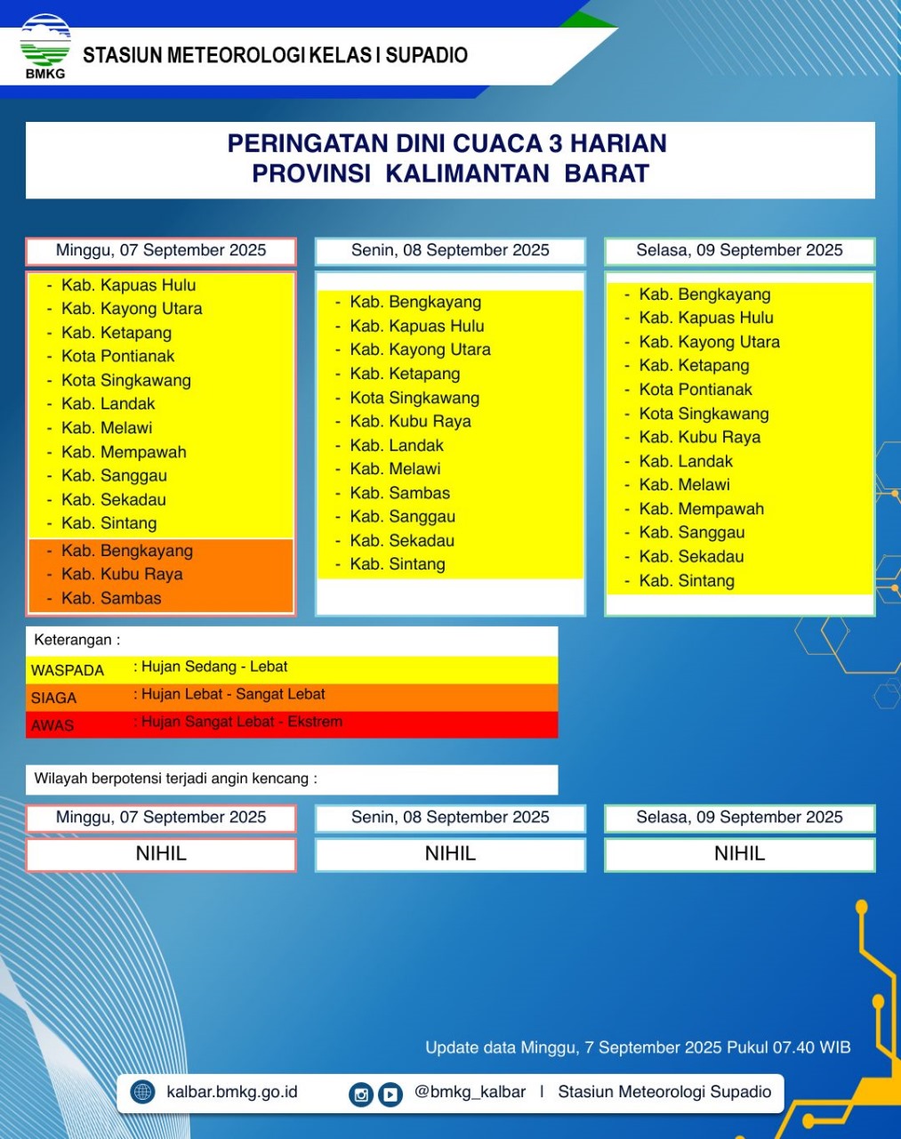 BMKG Kalbar Rilis Peringatan Dini Cuaca 7–9 September 2025