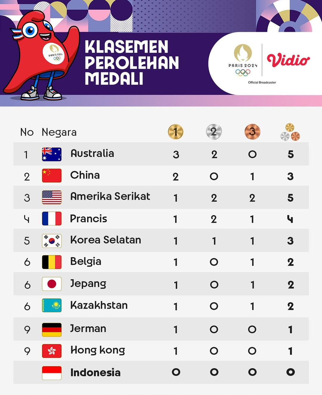 Olimpiade Paris 2024 : Klasemen Sementara Hari Pertama, Negeri Kangguru Berada di Puncak