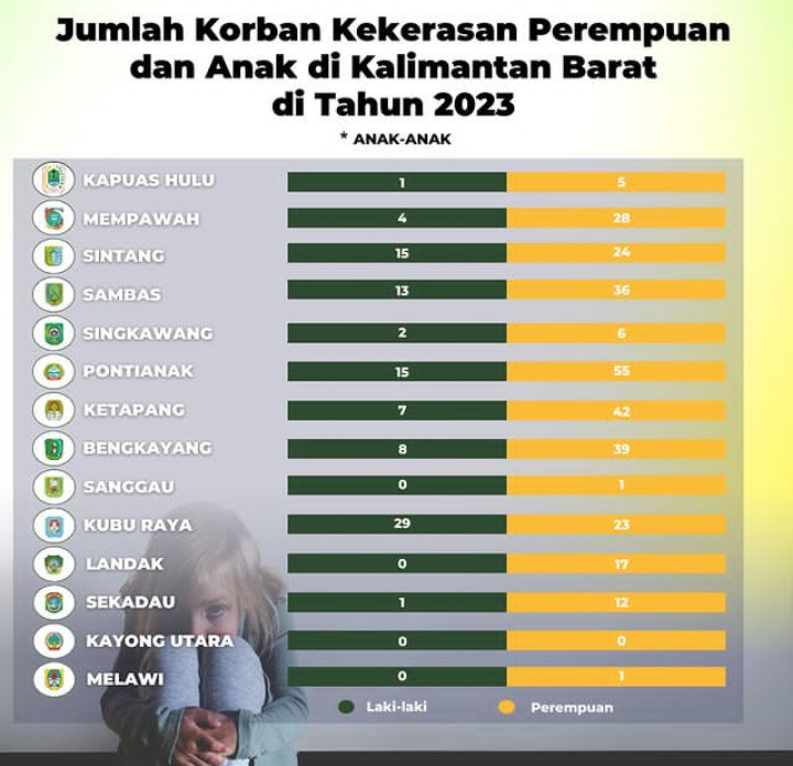 Kubu Raya Peringkat ke-3 Kasus Kekerasan Terhadap Perempuan dan Anak. Ketua LPAI; Kok Bisa?