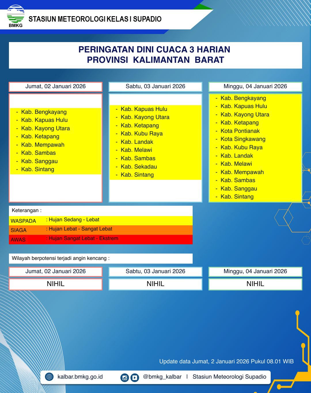 BMKG Kalbar Rilis Peringatan Dini Cuaca 2–4 Januari 2026