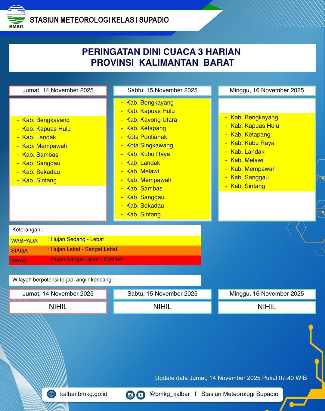 BMKG Kalbar Rilis Peringatan Dini Cuaca 14–16 November 2025