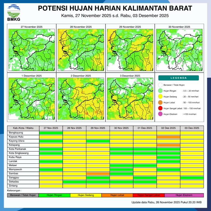 BMKG Rilis Potensi Hujan Harian di Kalimantan Barat 27 November–3 Desember 2025