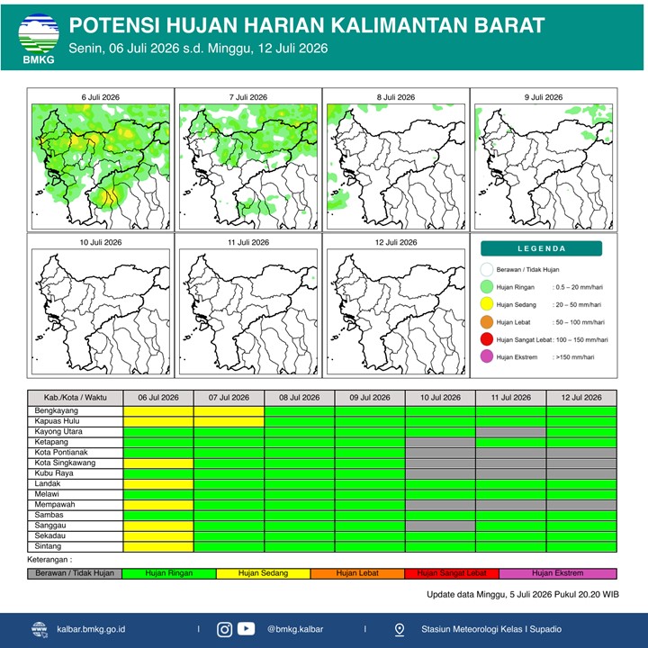 BMKG Kalbar Rilis Potensi Hujan Harian 6–12 Juli 2026