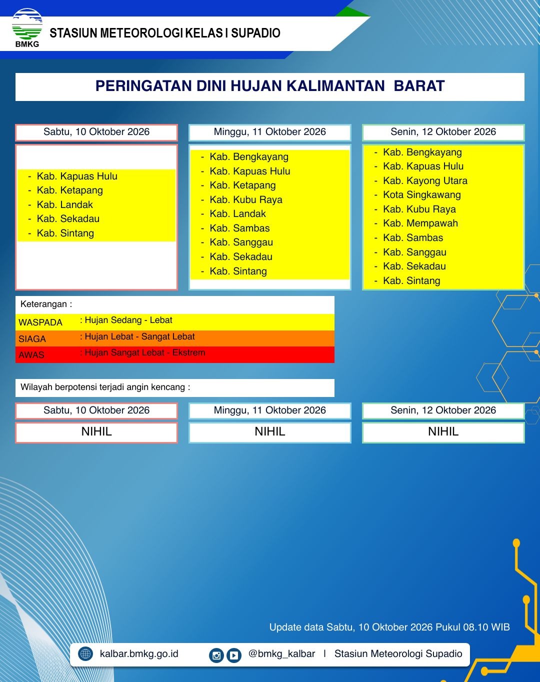 BMKG Kalbar Rilis Peringatan Dini Cuaca 10–12 Oktober 2026