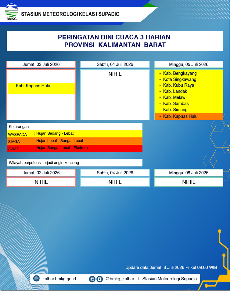 BMKG Kalbar Rilis Peringatan Dini Cuaca 3–5 Juli 2026