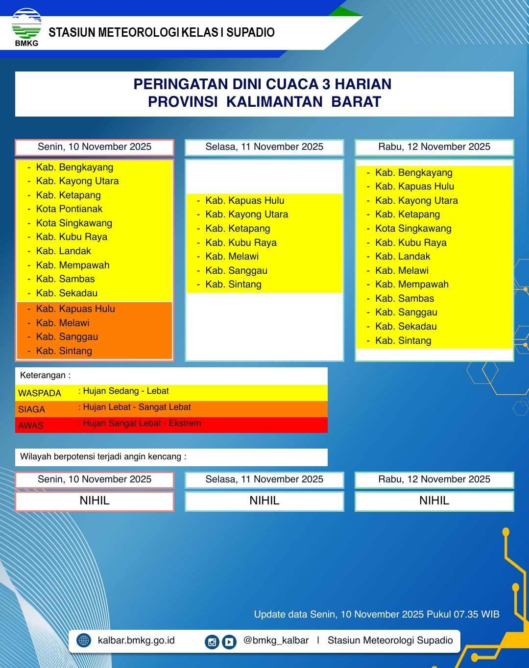 BMKG Kalbar Rilis Peringatan Dini Cuaca 10–12 November 2025