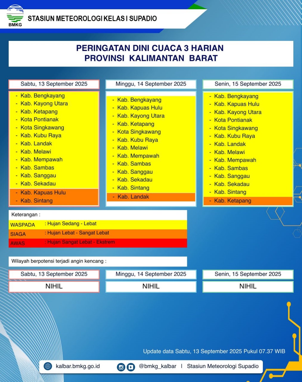 BMKG Kalbar Rilis Peringatan Dini Cuaca 13–15 September 2025