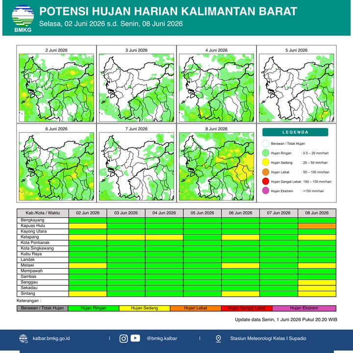 BMKG Kalbar Rilis Potensi Hujan Harian 2–8 Juni 2026