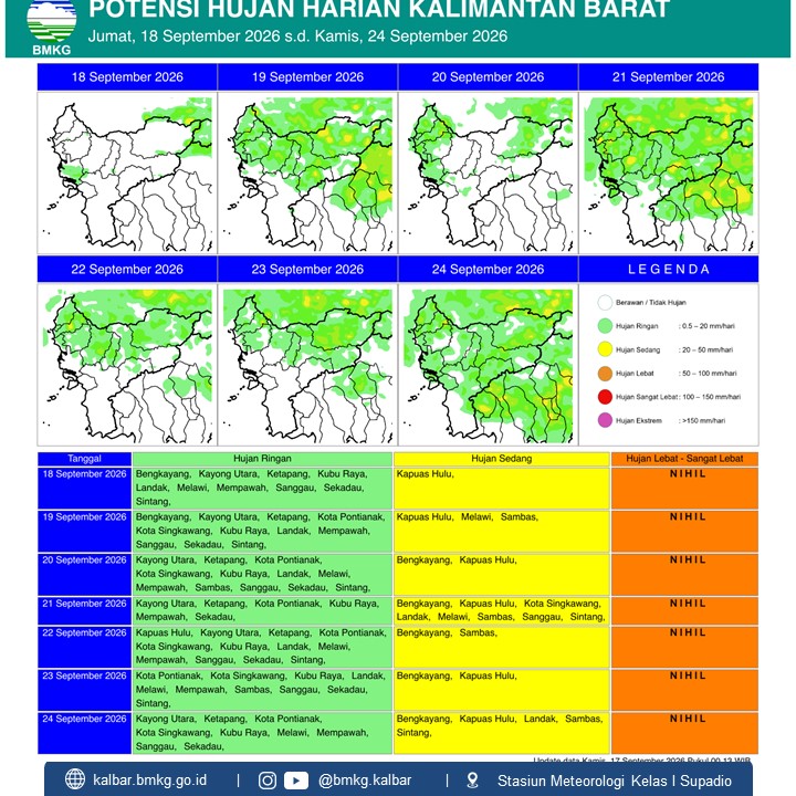 BMKG Kalbar Rilis Potensi Hujan Harian 18–24 September 2026