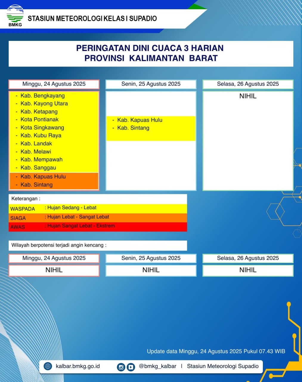 BMKG Kalbar Rilis Peringatan Dini Cuaca 24–26 Agustus 2025