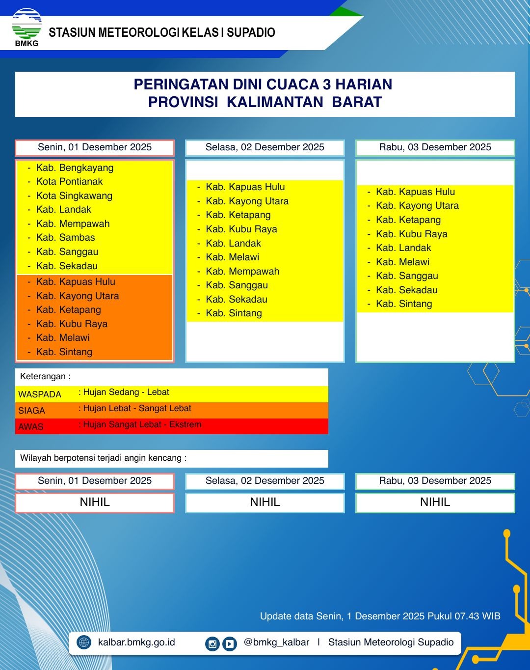BMKG Kalbar Rilis Peringatan Dini Cuaca 1–3 Desember 2025