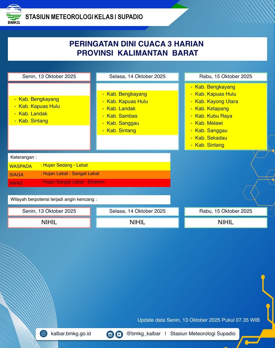 BMKG Kalbar Rilis Peringatan Dini Cuaca 13–15 Oktober 2025