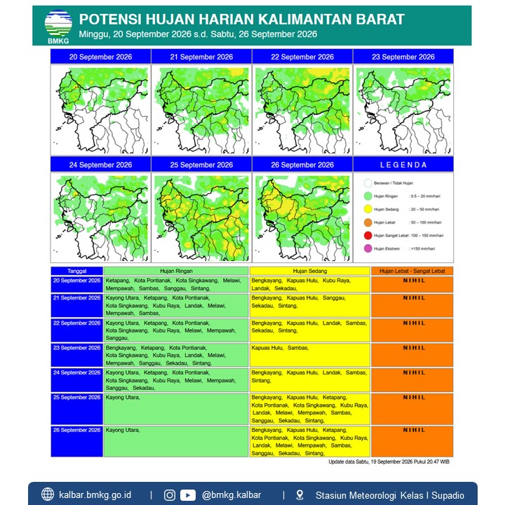 BMKG Kalbar Rilis Potensi Hujan Harian 20–26 September 2026