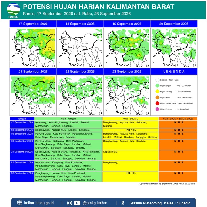 BMKG Kalbar Rilis Potensi Hujan Harian 17–23 September 2026