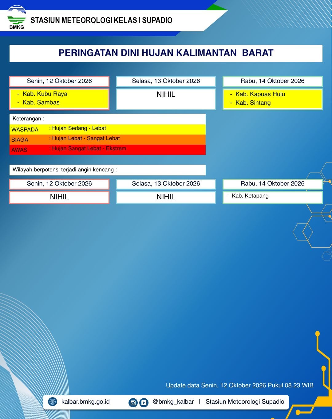 BMKG Kalbar Rilis Peringatan Dini Cuaca 12–14 Oktober 2026