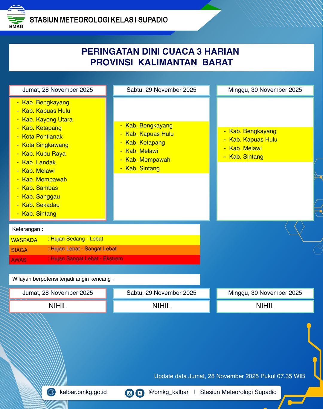 BMKG Kalbar Rilis Peringatan Dini Cuaca 28–30 November 2025