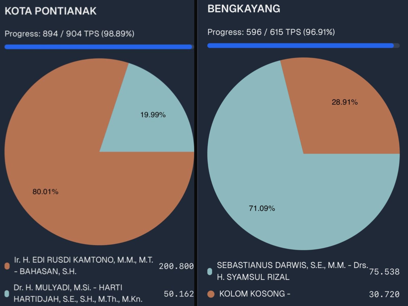 Kotak Kosong di Bengkayang Lebih Kompetitif? Kekalahan Mulyadi-Harti jadi Sorotan