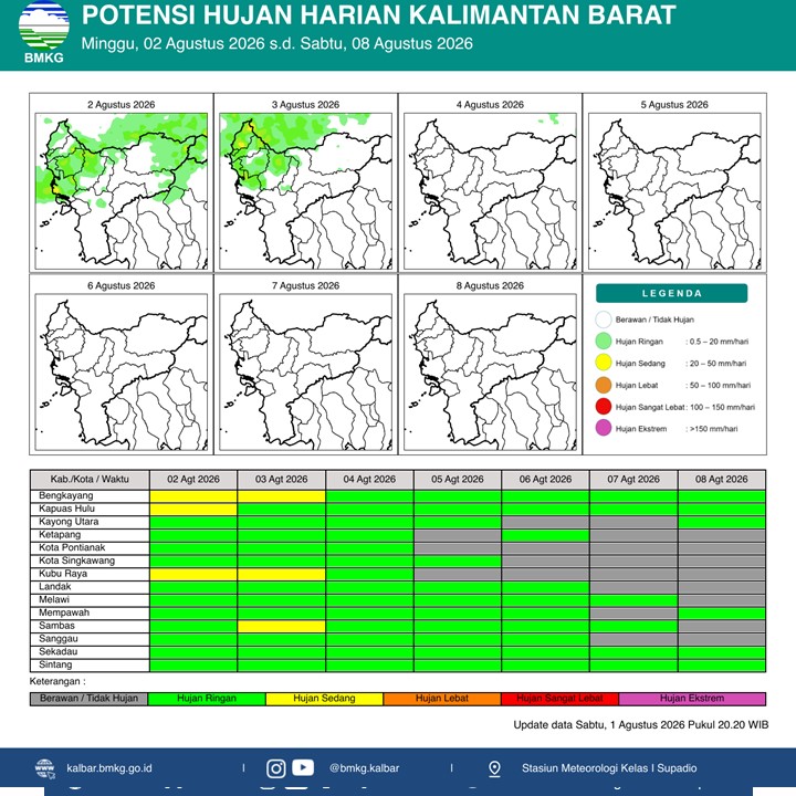 BMKG Kalbar Rilis Potensi Hujan Harian 2–8 Agustus 2026