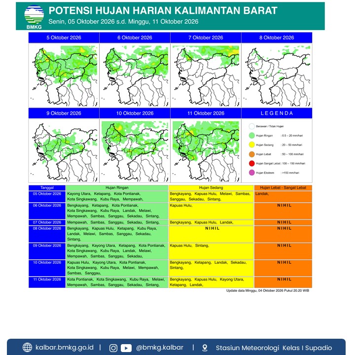 BMKG Kalbar Rilis Potensi Hujan Harian 5–11 Oktober 2026