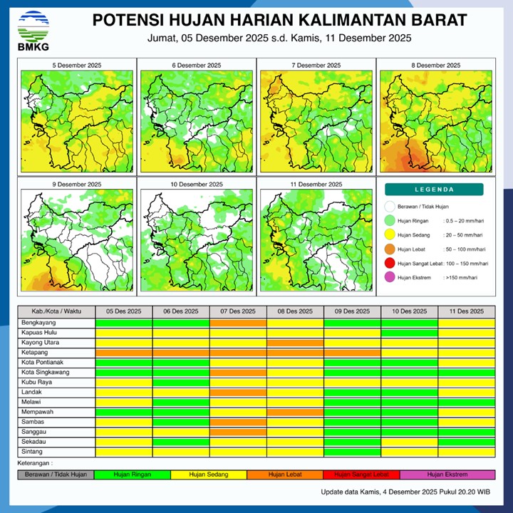 BMKG Kalbar Rilis Potensi Hujan Harian 5–11 Desember 2025