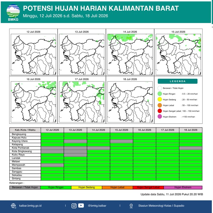 BMKG Kalbar Rilis Potensi Hujan Harian 12–18 Juli 2026