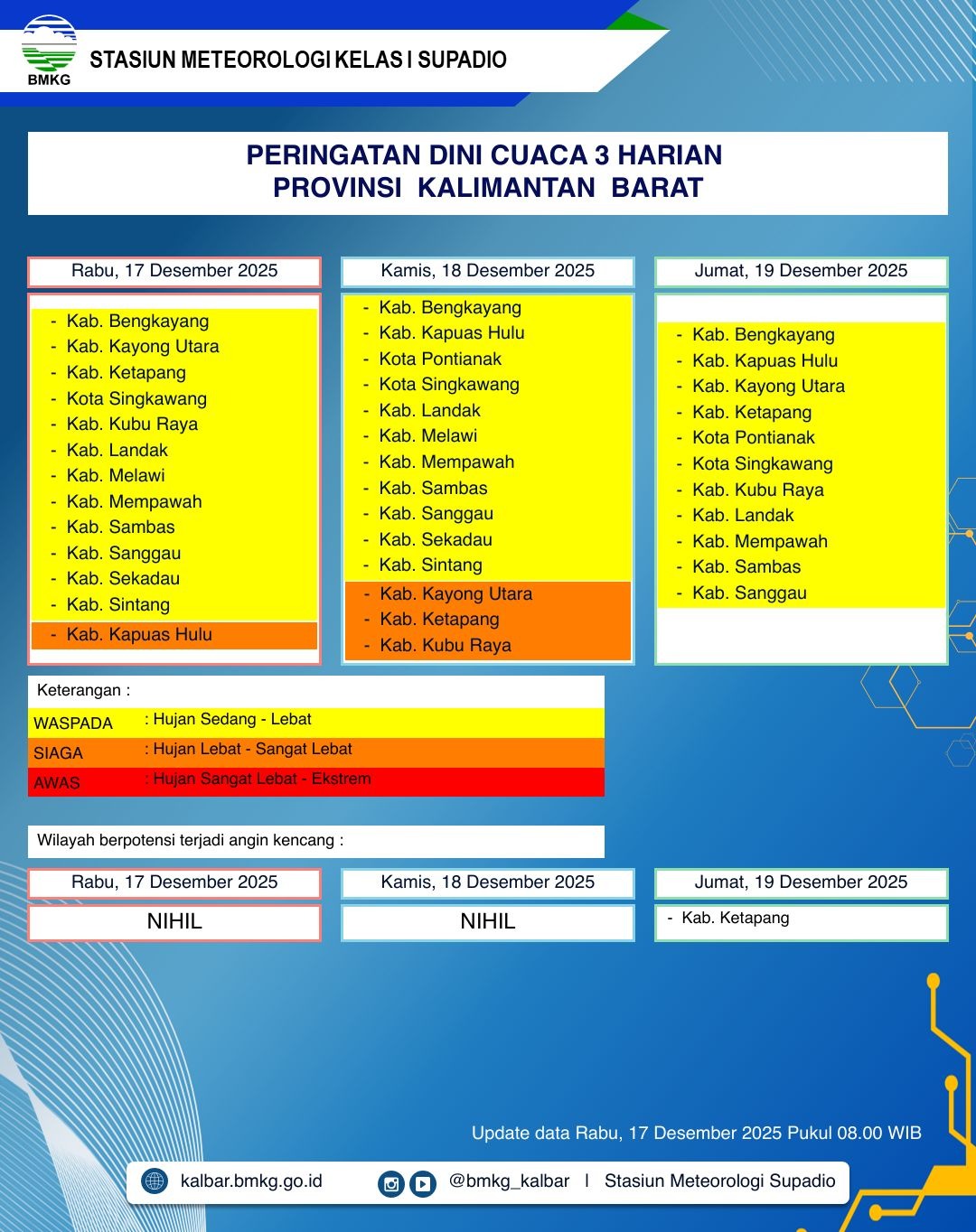 BMKG Kalbar Rilis Peringatan Dini Cuaca 17–19 Desember 2025