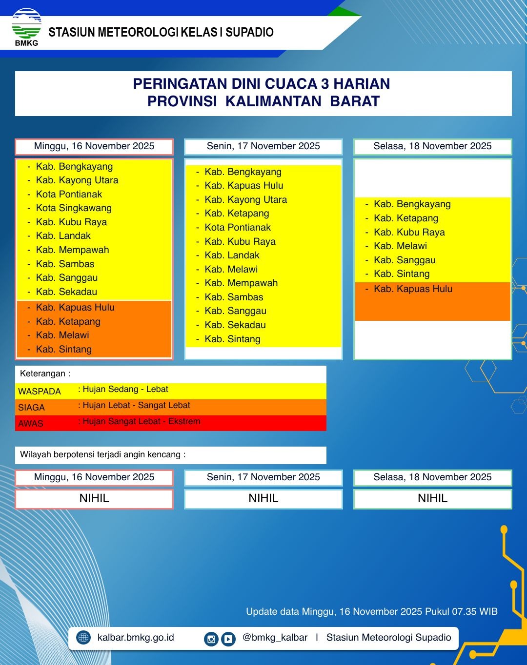 BMKG Kalbar Rilis Peringatan Dini Cuaca 16–18 November 2025