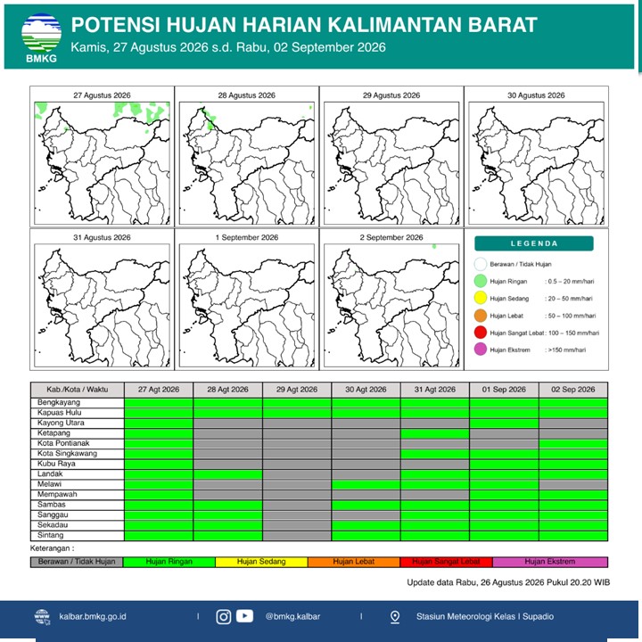 BMKG Kalbar Rilis Potensi Hujan Harian 27 Agustus–2 September 2026