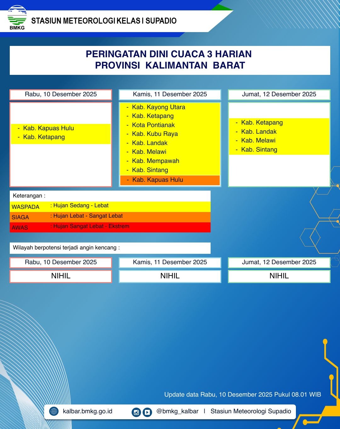BMKG Kalbar Rilis Peringatan Dini Cuaca 10–12 Desember 2025