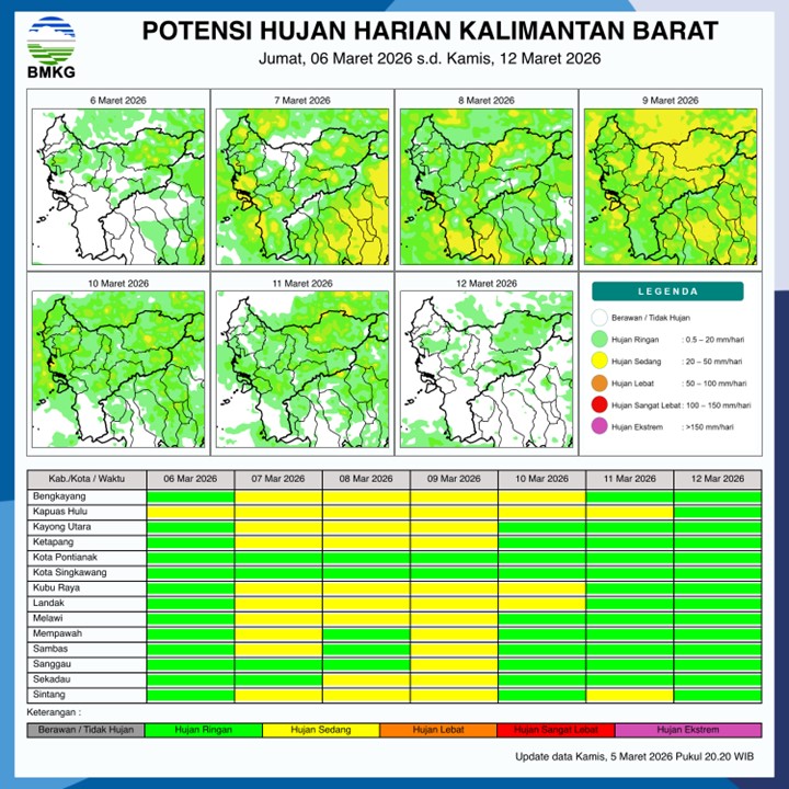 BMKG Kalbar Rilis Potensi Hujan Harian 6–12 Maret 2026
