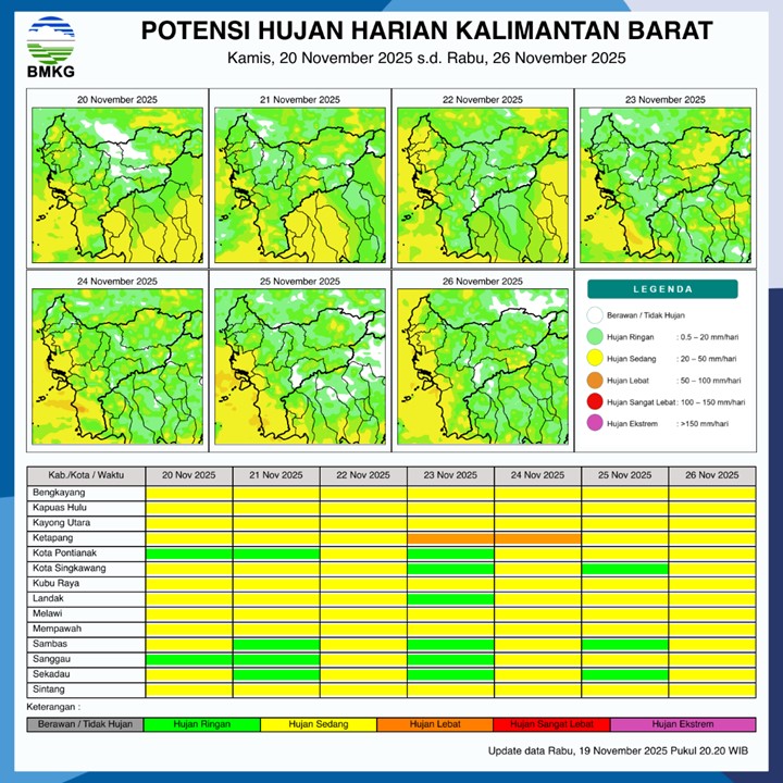 BMKG Rilis Potensi Hujan Harian di Kalimantan Barat 20–26 November 2025