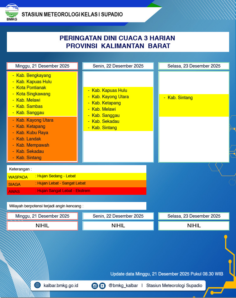 BMKG Kalbar Rilis Peringatan Dini Cuaca 21–23 Desember 2025