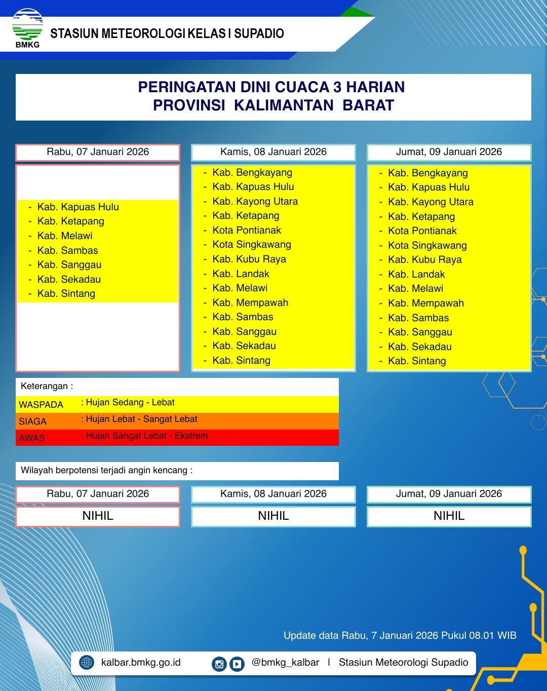 BMKG Kalbar Rilis Peringatan Dini Cuaca 7–9 Januari 2026