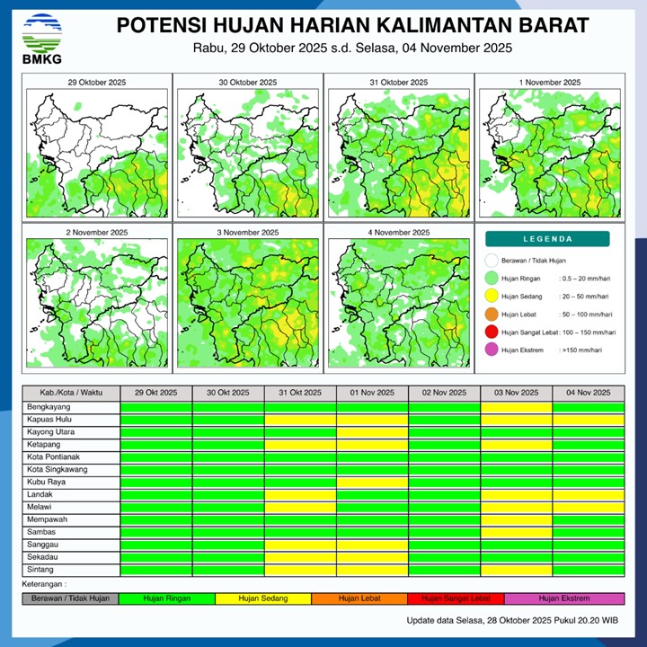 BMKG Rilis Potensi Hujan Harian di Kalimantan Barat 29 Oktober–4 November 2025