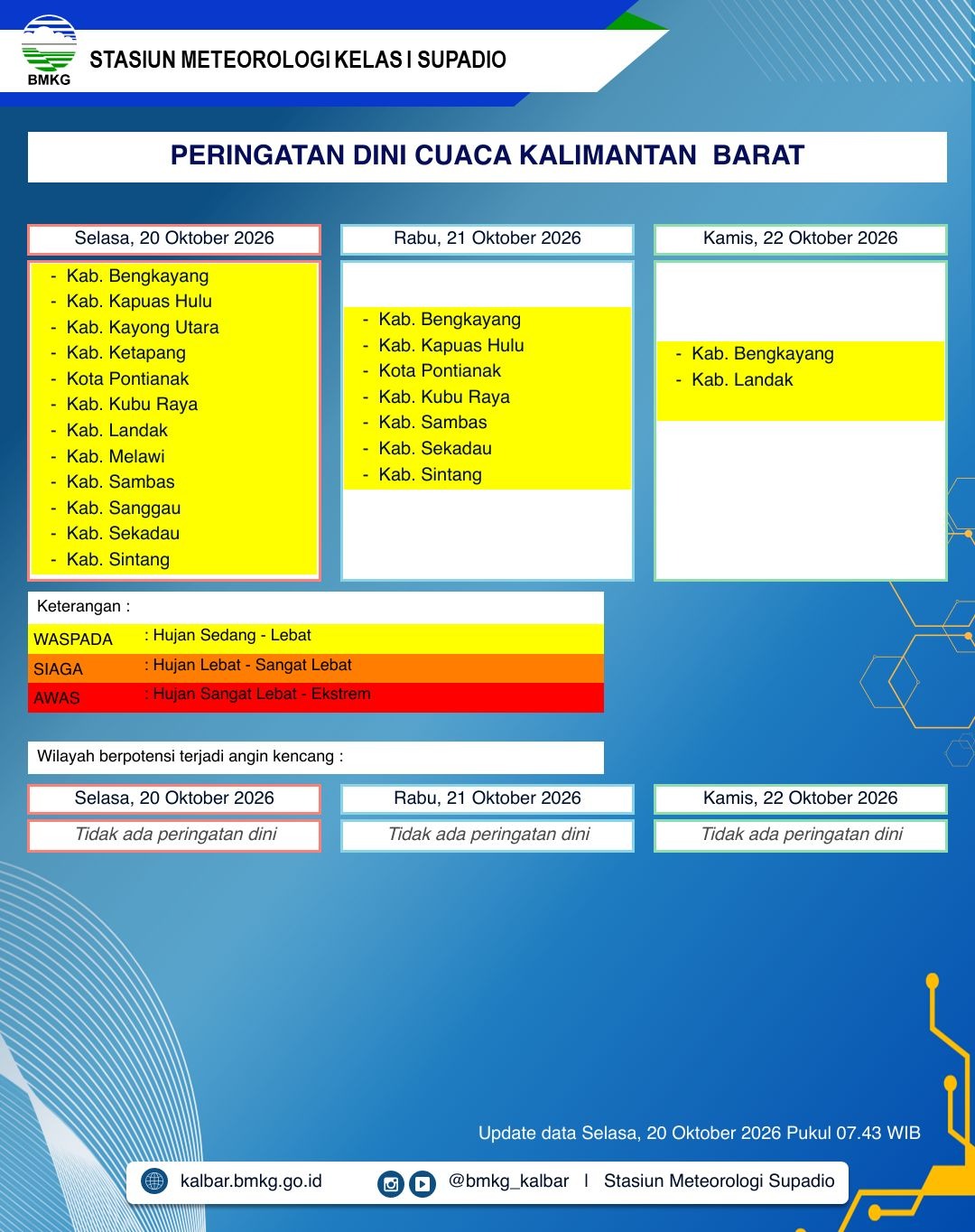 BMKG Kalbar Rilis Peringatan Dini Cuaca 20–22 Oktober 2026