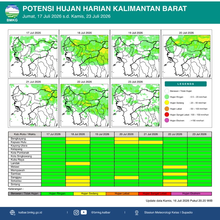 BMKG Kalbar Rilis Potensi Hujan Harian 17–23 Juli 2026