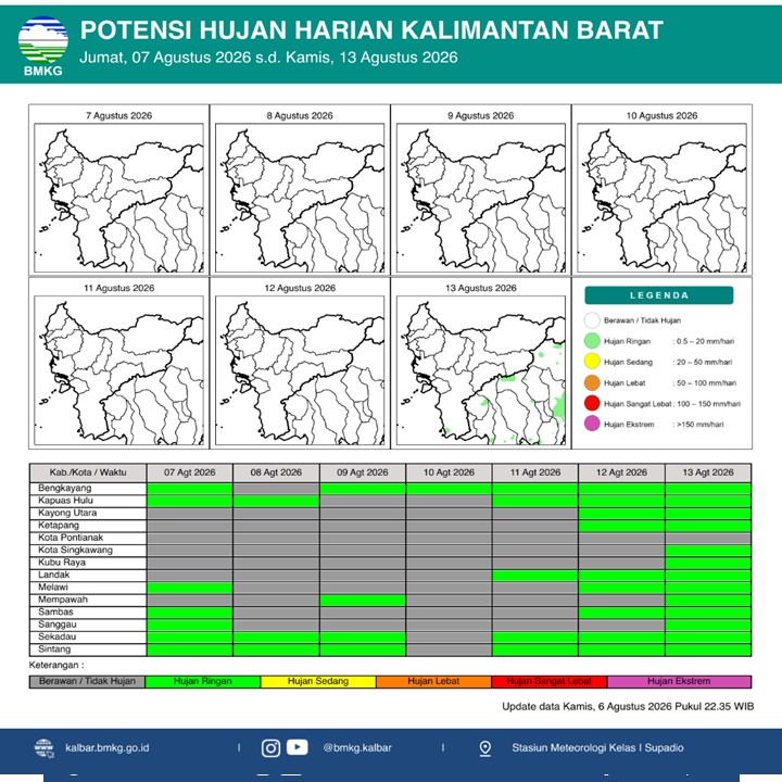 BMKG Kalbar Rilis Potensi Hujan Harian 7–13 Agustus 2026