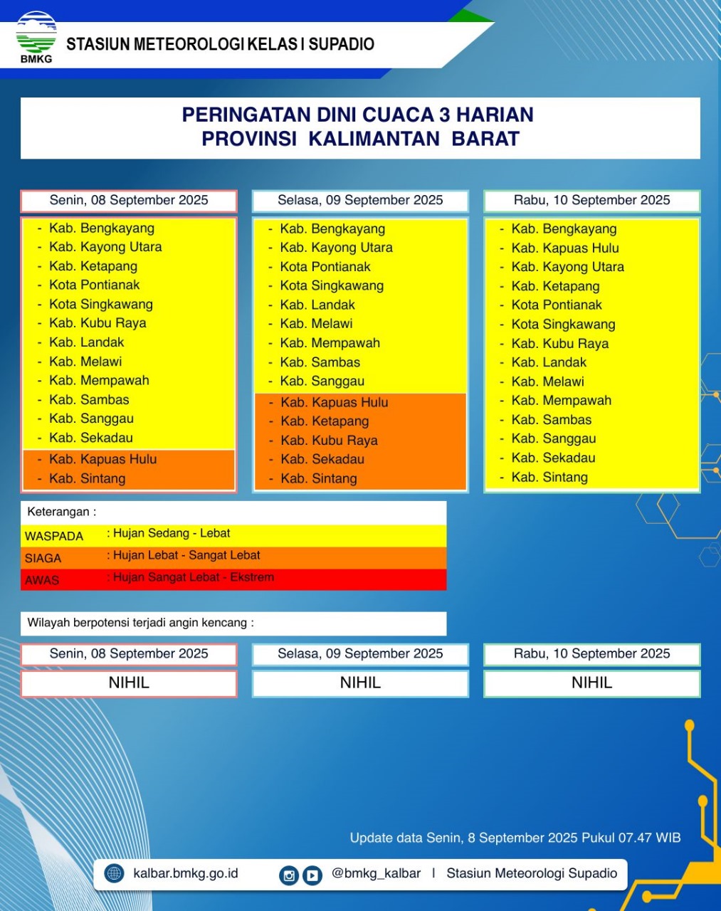 BMKG Kalbar Rilis Peringatan Dini Cuaca 8–10 September 2025