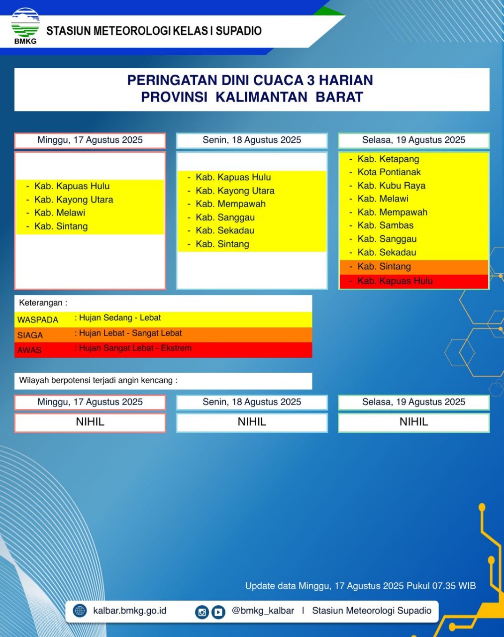 BMKG Kalbar Rilis Peringatan Dini Cuaca 17–19 Agustus 2025