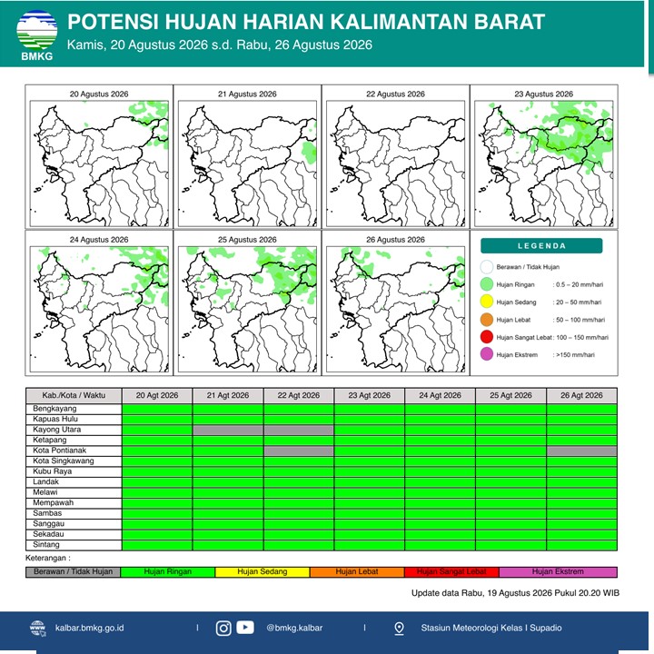 BMKG Kalbar Rilis Potensi Hujan Harian 20–26 Agustus 2026