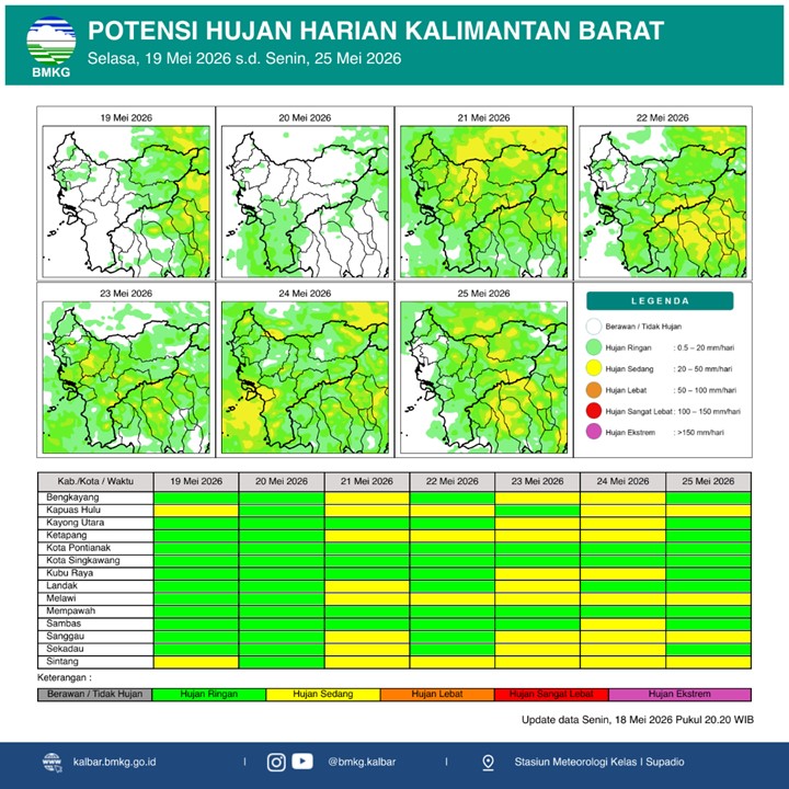 BMKG Kalbar Rilis Potensi Hujan Harian 19–25 Mei 2026