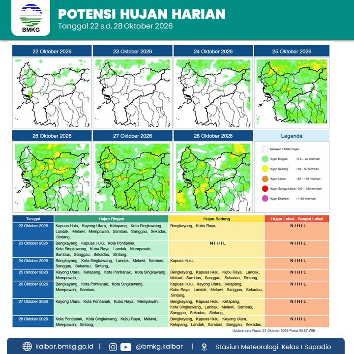 BMKG Kalbar Rilis Potensi Hujan Harian 22–28 Oktober 2026
