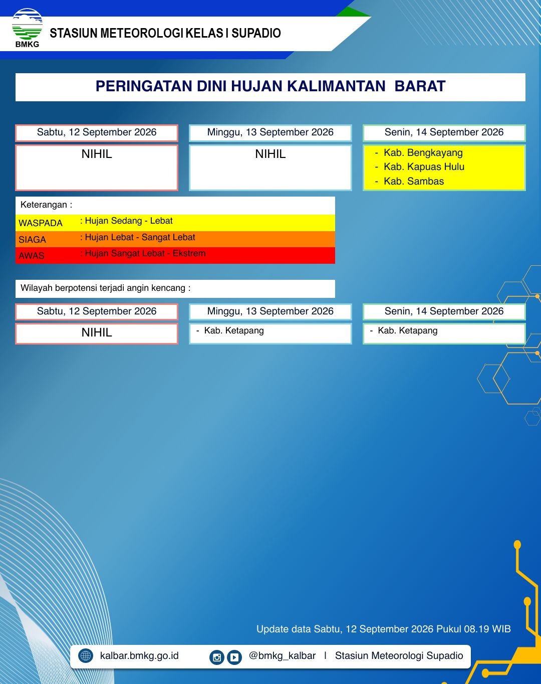 BMKG Kalbar Rilis Peringatan Dini Cuaca 12–14 September 2026