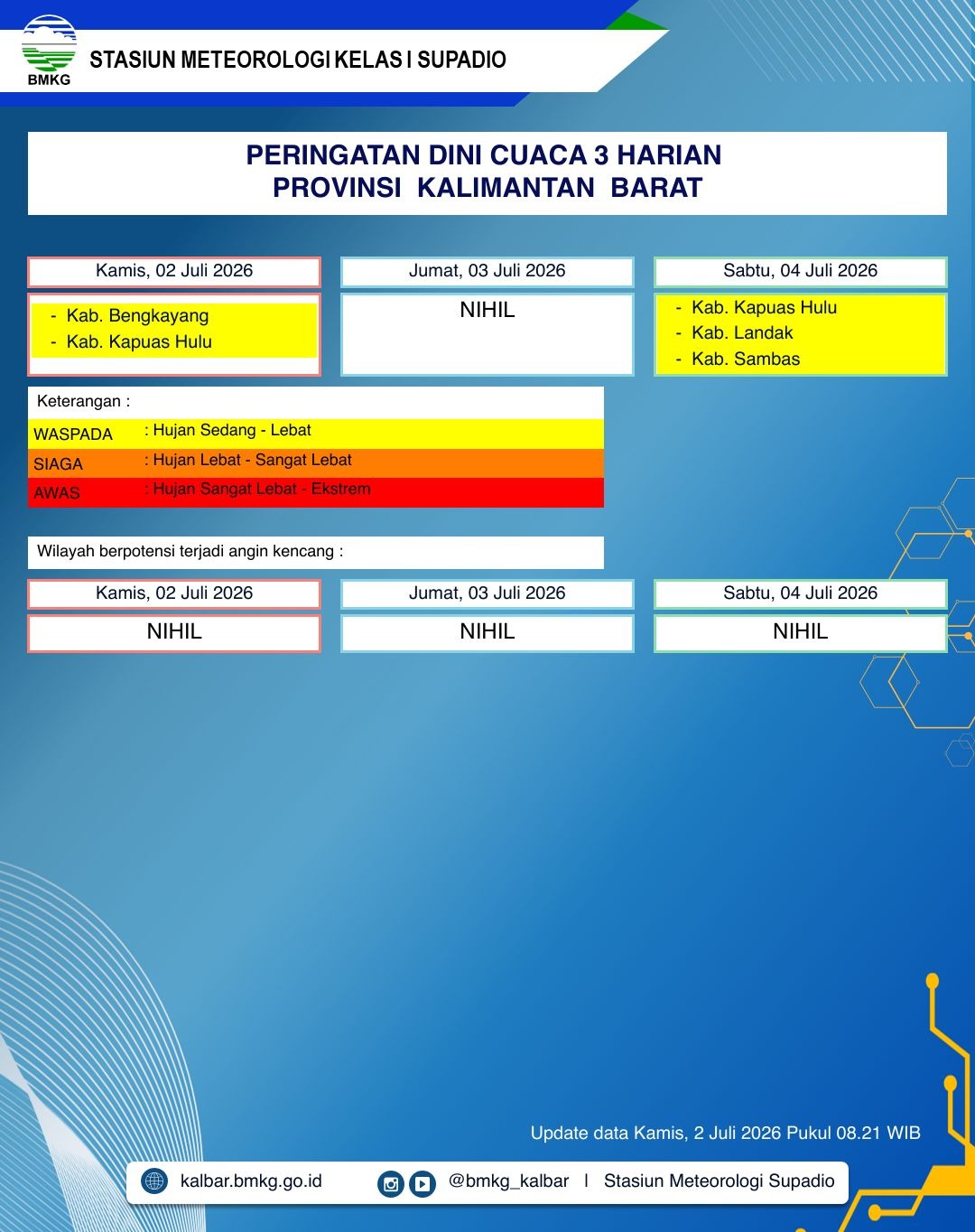 BMKG Kalbar Rilis Peringatan Dini Cuaca 2–4 Juli 2026