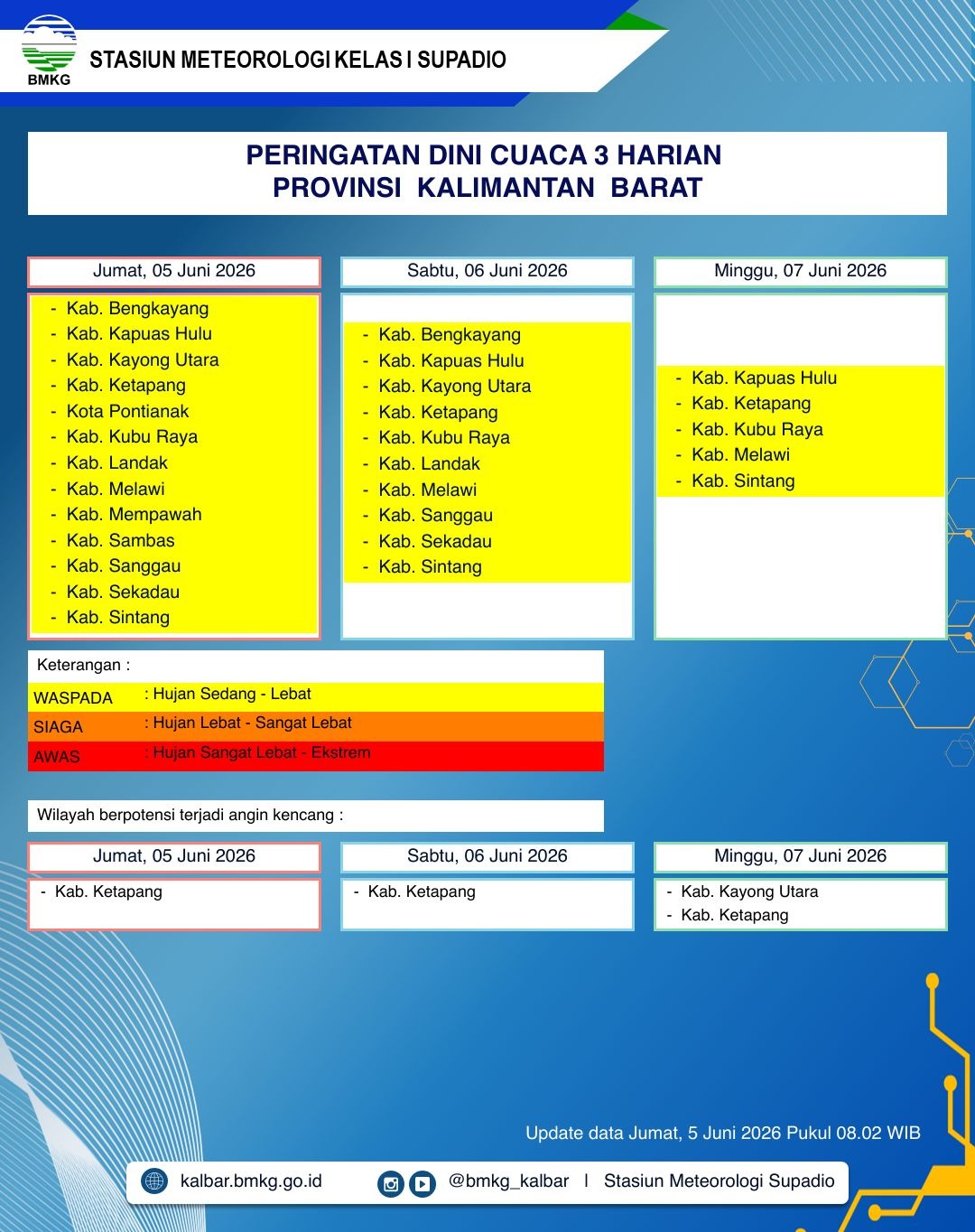 BMKG Kalbar Rilis Peringatan Dini Cuaca 5–7 Juni 2026