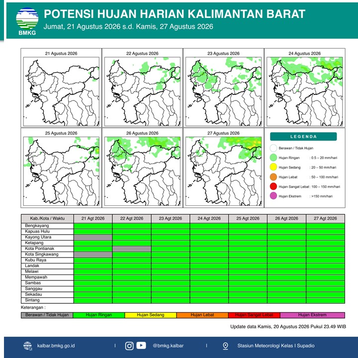 BMKG Kalbar Rilis Potensi Hujan Harian 21–27 Agustus 2026