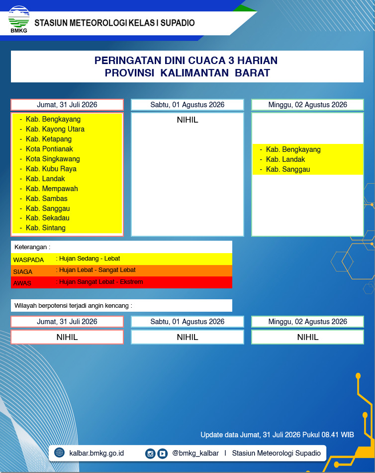 BMKG Kalbar Rilis Peringatan Dini Cuaca 31 Juli–2 Agustus 2026