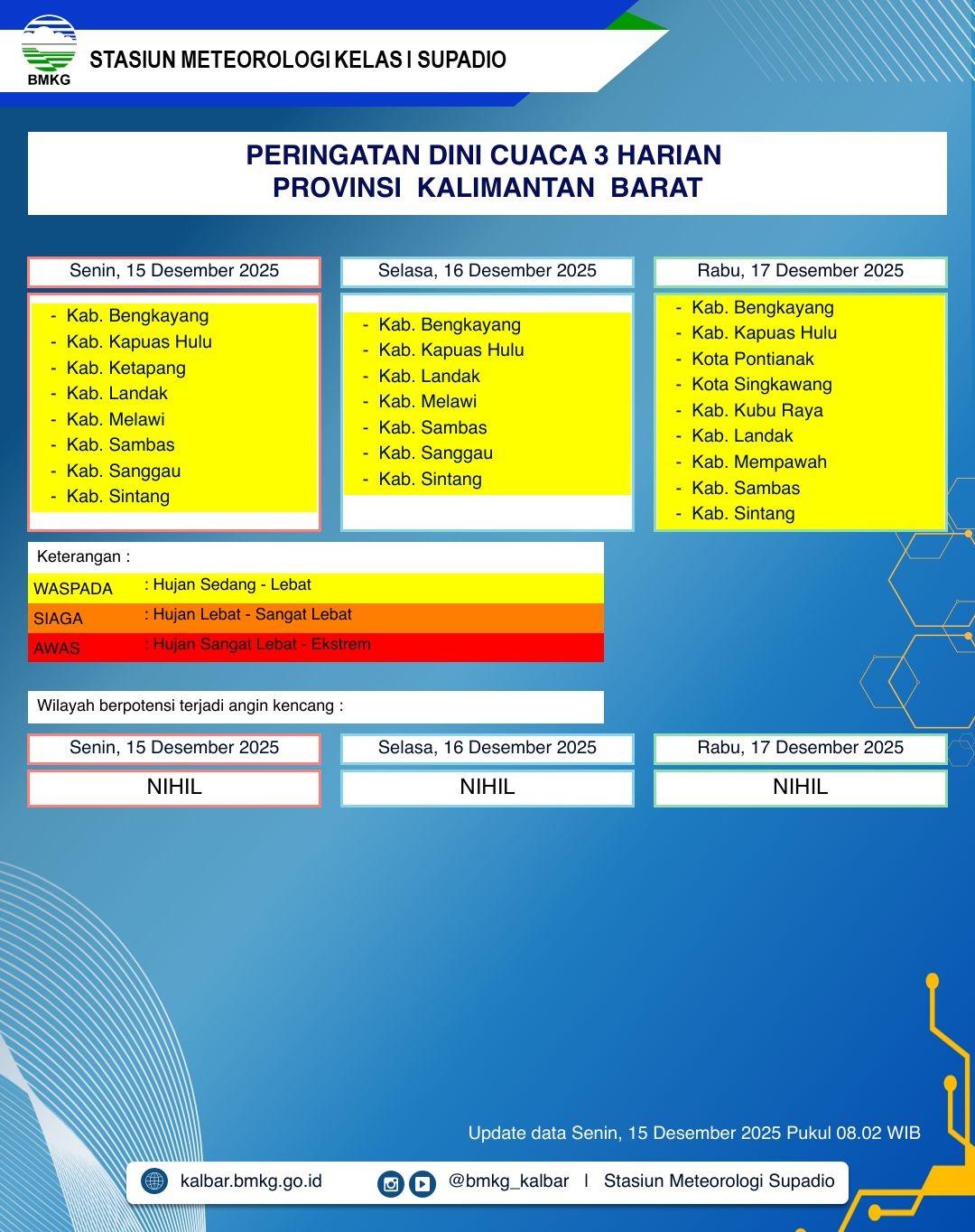 BMKG Kalbar Rilis Peringatan Dini Cuaca 15–17 Desember 2025