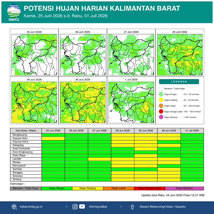 BMKG Kalbar Rilis Potensi Hujan Harian 25 Juni–1 Juli 2026